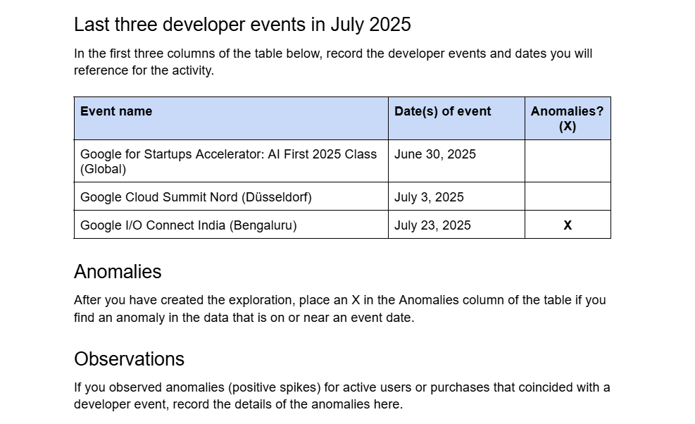 Google Analytics 4 exploration showing user activity analysis, event impact assessment, and performance insights.