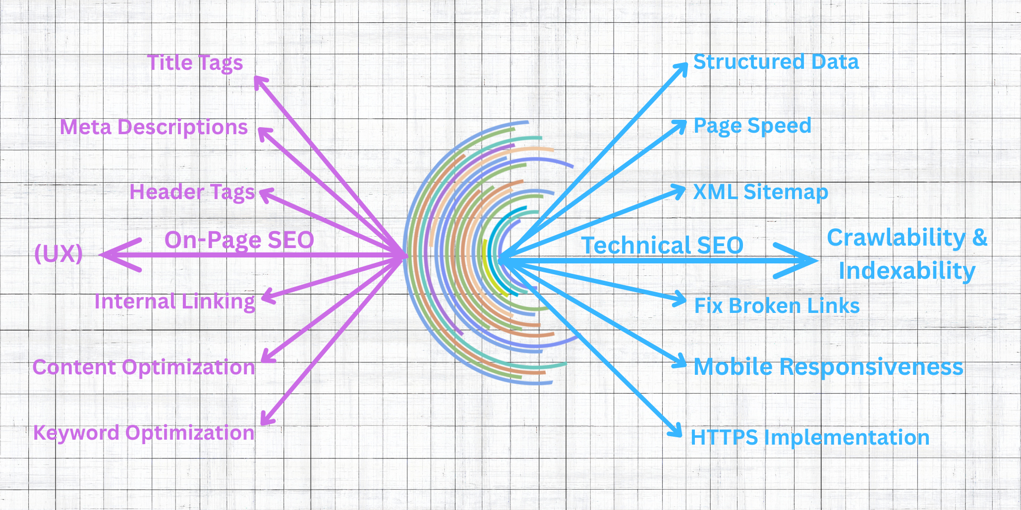 Diagram showing On-Page SEO and Technical SEO elements like keyword optimization, page speed, structured data, and mobile responsiveness.